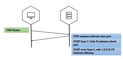all import IP, <b>UDP</b>, RTP, Ether from <b>scapy</b>. . Scapy udp payload